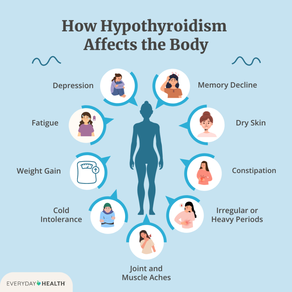 Hypothiroidism effects